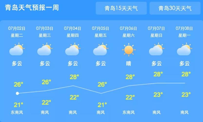 青岛湿度比较大的几个月?青岛全年天气情况-图3 青岛湿度比较大的几个月?青岛全年天气情况-图3