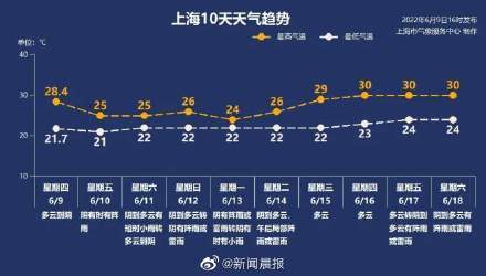 2021年上海的黄梅天过了吗？上海4月下旬天气情况