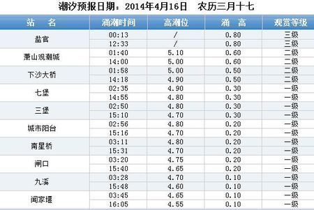 杭州湾八月十八涨潮时间?8月18号天气情况-图2 杭州湾八月十八涨潮时间?8月18号天气情况-图2
