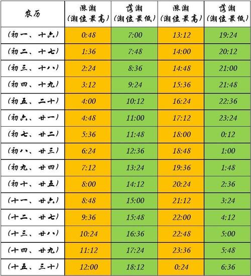 杭州湾八月十八涨潮时间？8月18号天气情况