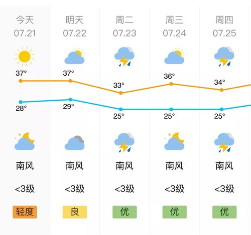 2018年济南高温有多少天?济南8月份天气情况-图2 2018年济南高温有多少天?济南8月份天气情况-图2