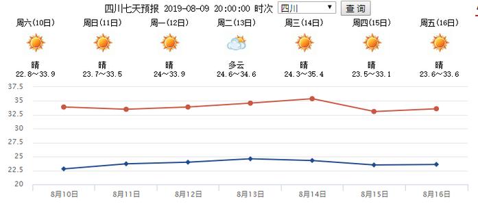 成都一年温度湿度的变化情况?成都9月中旬天气情况-图3 成都一年温度湿度的变化情况?成都9月中旬天气情况-图3