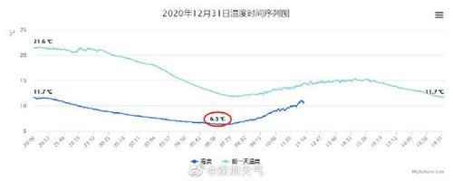 很想知道深圳的冬天天气是怎么样的?最冷的时候多少度?深圳2月份天气情况-图2 很想知道深圳的冬天天气是怎么样的?最冷的时候多少度?深圳2月份天气情况-图2
