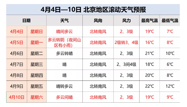 2021年6月能去北京旅游吗?4月5日北京天气情况-图1 2021年6月能去北京旅游吗?4月5日北京天气情况-图1