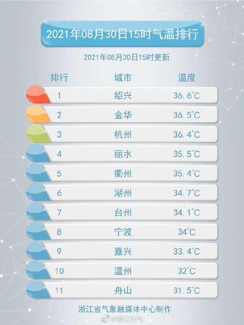 2022年浙江省每月平均最低气温和最高气温？浙江十天天气情况