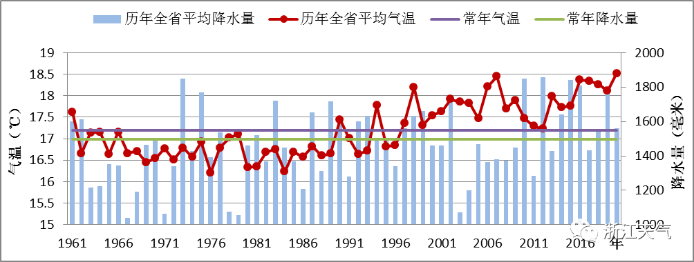 2022年浙江省每月平均最低气温和最高气温?浙江十天天气情况-图2 2022年浙江省每月平均最低气温和最高气温?浙江十天天气情况-图2