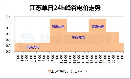 江苏居民峰谷分时电价?江苏省6月份天气情况-图2 江苏居民峰谷分时电价?江苏省6月份天气情况-图2