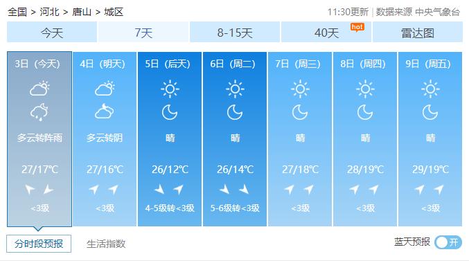 唐山有中雨转中降雪吗?唐山明天的天气情况-图2 唐山有中雨转中降雪吗?唐山明天的天气情况-图2
