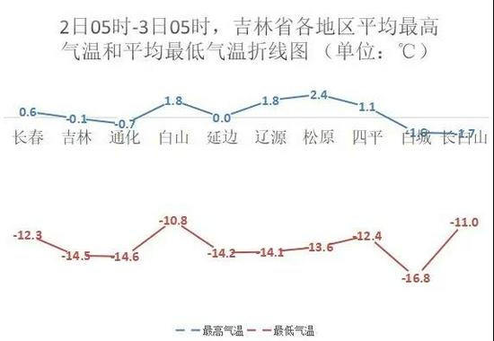 请问吉林一年四季的气温大约是多少啊?吉林市6月天气情况-图2 请问吉林一年四季的气温大约是多少啊?吉林市6月天气情况-图2
