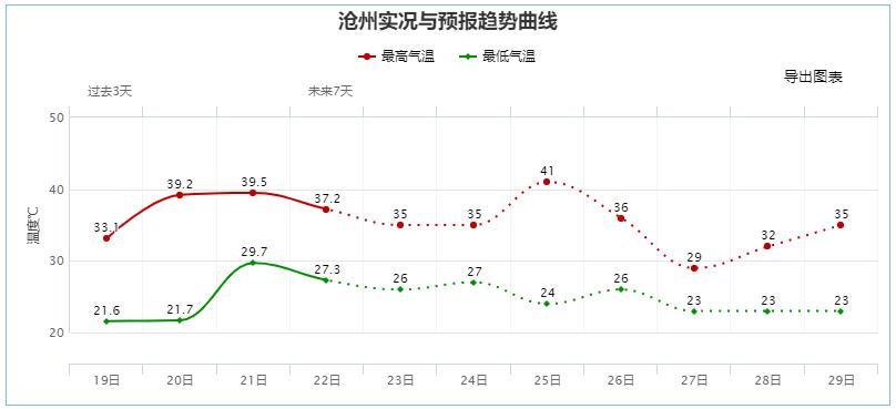 沧州历年高温天数?沧州9月份天气情况-图3 沧州历年高温天数?沧州9月份天气情况-图3