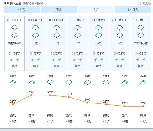 柬埔寨天气怎么样?现在柬埔寨的天气情况-图2 柬埔寨天气怎么样?现在柬埔寨的天气情况-图2