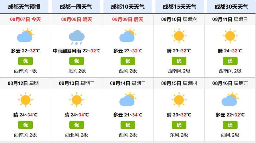 成都一年温度湿度的变化情况?成都最近的天气情况-图2 成都一年温度湿度的变化情况?成都最近的天气情况-图2