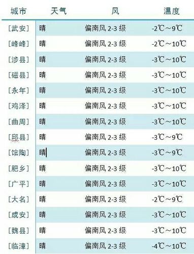 邯郸未来一月的天气预报？邯郸10月份天气情况-图3