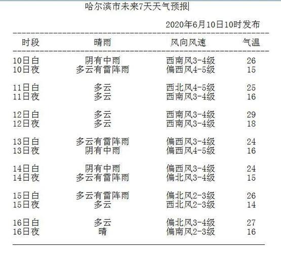 哈尔滨现在天气况穿多少衣服合适?明天哈尔滨天气情况-图2 哈尔滨现在天气况穿多少衣服合适?明天哈尔滨天气情况-图2