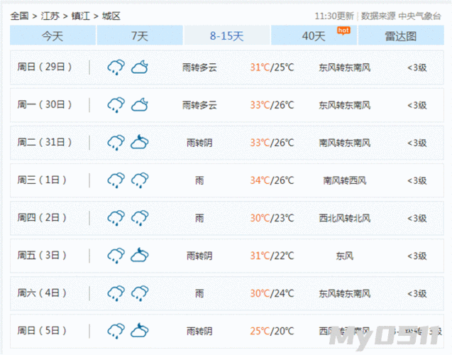 江苏镇江那边的天气咋样?一年四季都需要准备哪些衣物?镇江天气情况-图2 江苏镇江那边的天气咋样?一年四季都需要准备哪些衣物?镇江天气情况-图2