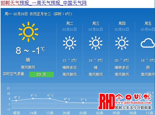 邯郸一个月天气预报？邯郸4月份天气情况