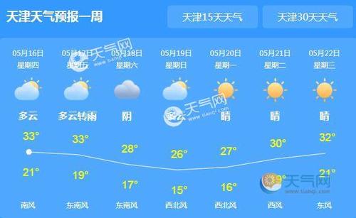 天津五一气温大约多少度?5月份天津天气情况-图1 天津五一气温大约多少度?5月份天津天气情况-图1