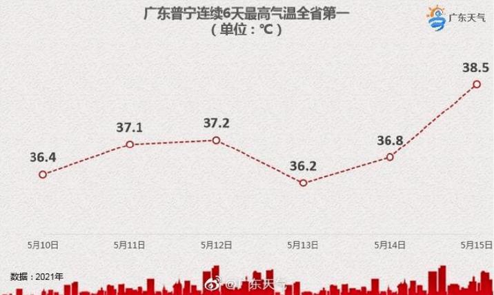 2021年6月仍广州高温有几天?广州6月份的天气情况-图3 2021年6月仍广州高温有几天?广州6月份的天气情况-图3