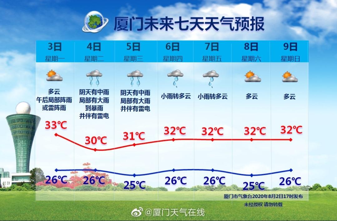 厦门三月份多少度?厦门3月份天气情况-图2 厦门三月份多少度?厦门3月份天气情况-图2