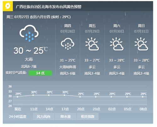 北海2023年8月份下雨吗?北海4月份天气情况-图1 北海2023年8月份下雨吗?北海4月份天气情况-图1