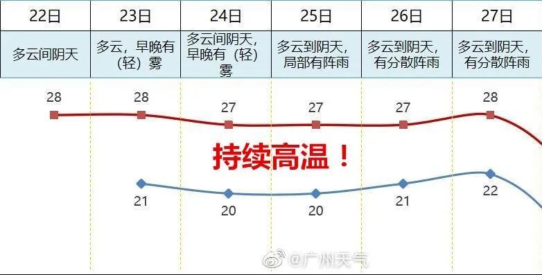历史以来,广州最低温度是多少?广州7月份的天气情况-图3 历史以来,广州最低温度是多少?广州7月份的天气情况-图3