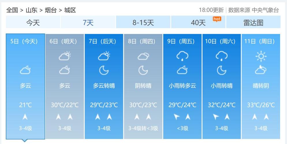 烟台的气候适宜长期居住吗?烟台一年的天气情况-图3 烟台的气候适宜长期居住吗?烟台一年的天气情况-图3