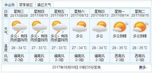 广东中山未来30天天气怎样?中山天气情况-图3 广东中山未来30天天气怎样?中山天气情况-图3