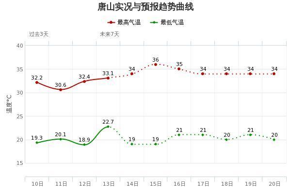 唐山历年以来冬季最低气温是多少?唐山9月份天气情况-图2 唐山历年以来冬季最低气温是多少?唐山9月份天气情况-图2