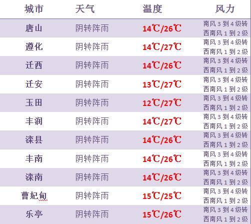 唐山历年以来冬季最低气温是多少?唐山9月份天气情况-图1 唐山历年以来冬季最低气温是多少?唐山9月份天气情况-图1