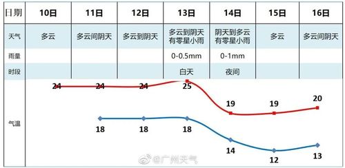 广州10月平均气温？广州10月份天气情况
