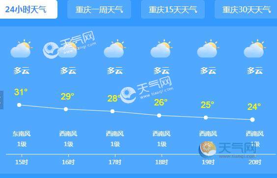 11月下旬去重庆穿什么衣服?重庆十一月份天气情况-图3 11月下旬去重庆穿什么衣服?重庆十一月份天气情况-图3