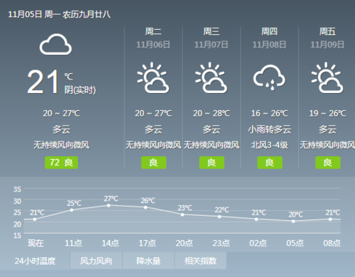 广东11月的冰箱多少度?广东11月份天气情况-图3 广东11月的冰箱多少度?广东11月份天气情况-图3