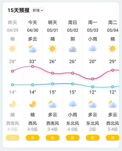 南阳日照天数?南阳4月份天气情况-图3 南阳日照天数?南阳4月份天气情况-图3