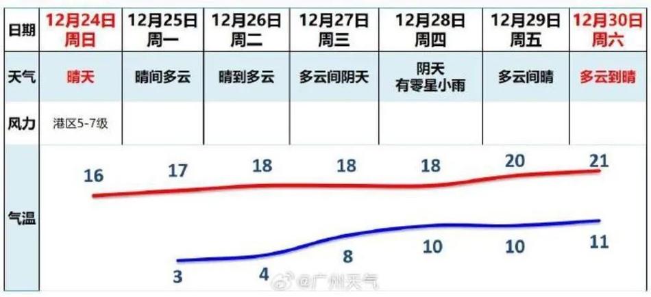 广州一年四季气候是怎么样的?7月份广州的天气情况-图2 广州一年四季气候是怎么样的?7月份广州的天气情况-图2