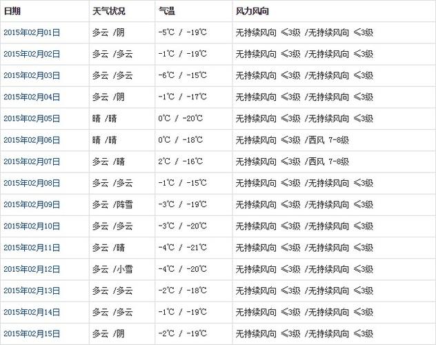 2月份天气预报30天查询?二月份天气情况-图2 2月份天气预报30天查询?二月份天气情况-图2