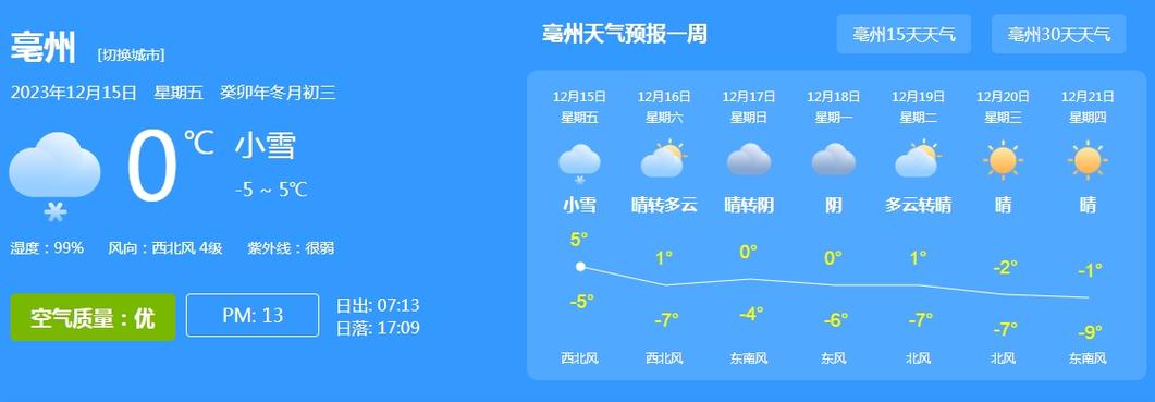 亳州历史天气?亳州的天气情况-图3 亳州历史天气?亳州的天气情况-图3