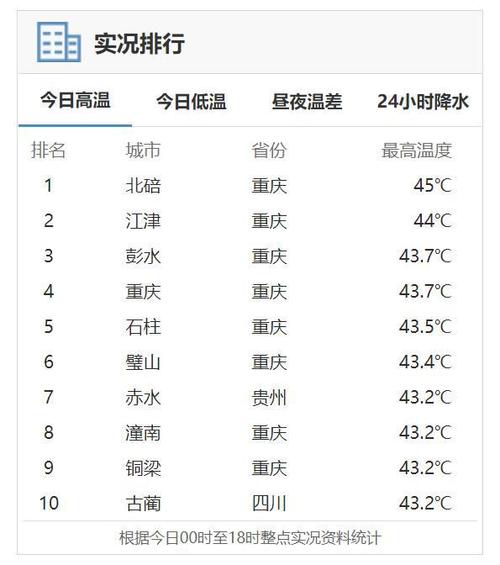 为什么重庆到九月下旬还这么热?7月份重庆天气情况-图3 为什么重庆到九月下旬还这么热?7月份重庆天气情况-图3