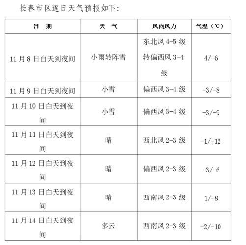 长春11月10号有暴雪么?吉林11月份天气情况-图2 长春11月10号有暴雪么?吉林11月份天气情况-图2