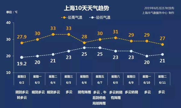上海最低气温最高纪录是多少?9月份上海天气情况-图3 上海最低气温最高纪录是多少?9月份上海天气情况-图3