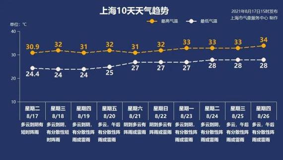 2021年上海高温天气会持续多久？上海本周天气情况