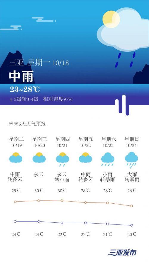 十一三亚天气怎么样呀？十一期间三亚天气情况