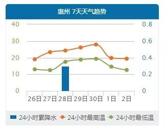 下周惠州有冷空气吗？惠州最近天气情况
