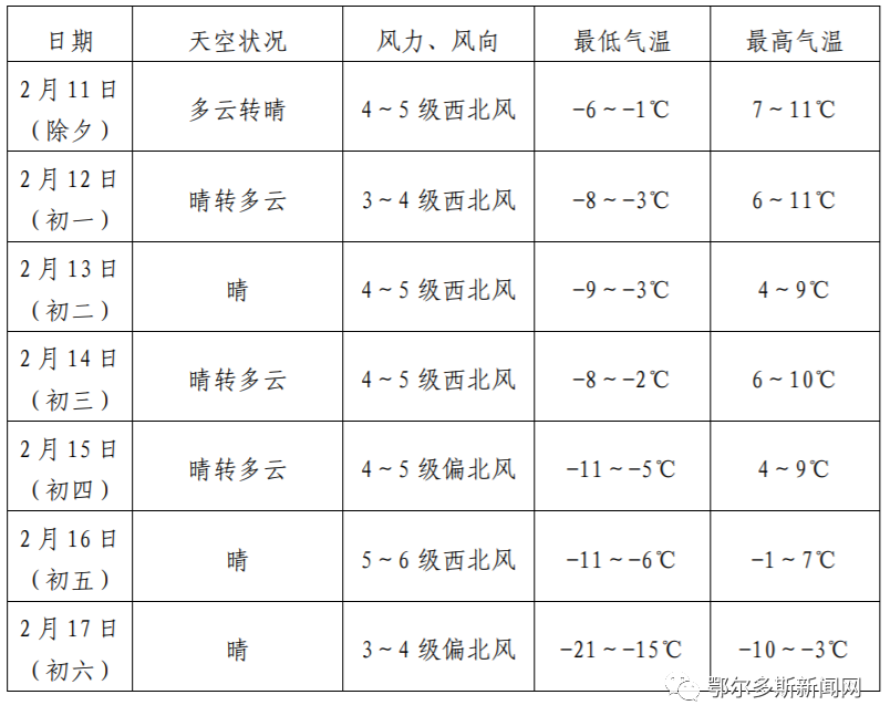 鄂尔多斯未来15天天气穿衣指南?鄂尔多斯天气情况-图2 鄂尔多斯未来15天天气穿衣指南?鄂尔多斯天气情况-图2