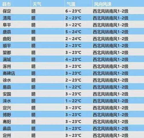 保定市夏天历史上最高温度是多少度?保定8月天气情况-图3 保定市夏天历史上最高温度是多少度?保定8月天气情况-图3