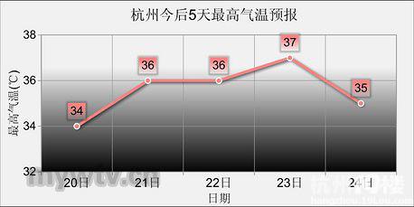 杭州几月份天气比较热?杭州市7月份天气情况-图3 杭州几月份天气比较热?杭州市7月份天气情况-图3