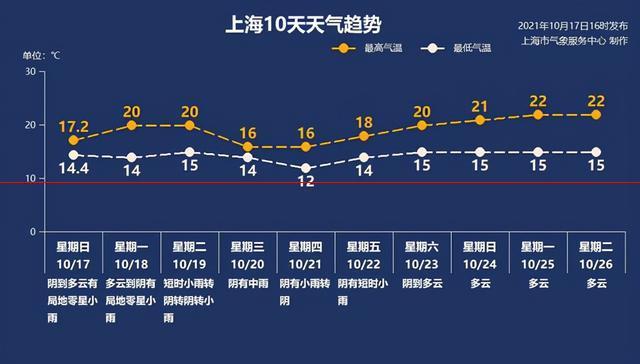 上海什么时候冷?下个星期上海天气情况-图3 上海什么时候冷?下个星期上海天气情况-图3