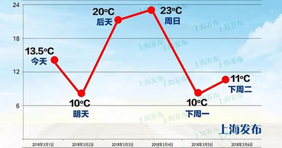 上海10月份的温度在多少?上海10的天气情况-图3 上海10月份的温度在多少?上海10的天气情况-图3
