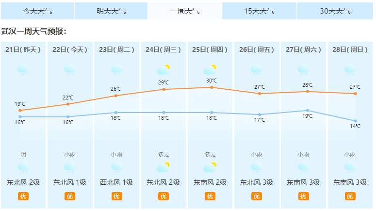 2023武汉进入9月份还热吗?8月 武汉天气情况-图2 2023武汉进入9月份还热吗?8月 武汉天气情况-图2