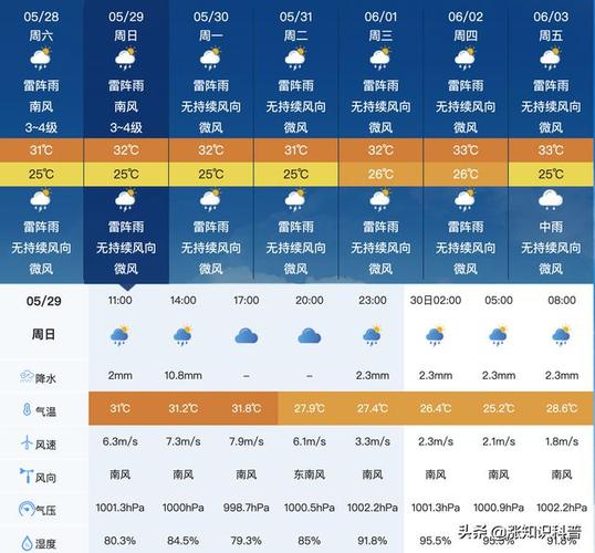 2023年5月广东天气大概多少度?广东5月1天气情况-图2 2023年5月广东天气大概多少度?广东5月1天气情况-图2