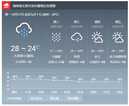 文昌冬天气温多少度?文昌12月天气情况-图1 文昌冬天气温多少度?文昌12月天气情况-图1